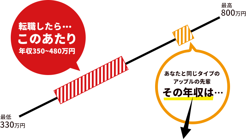 転職したら・・・このあたり年収350～480万円 あなたと同じタイプのアップルの先輩その年収は・・・