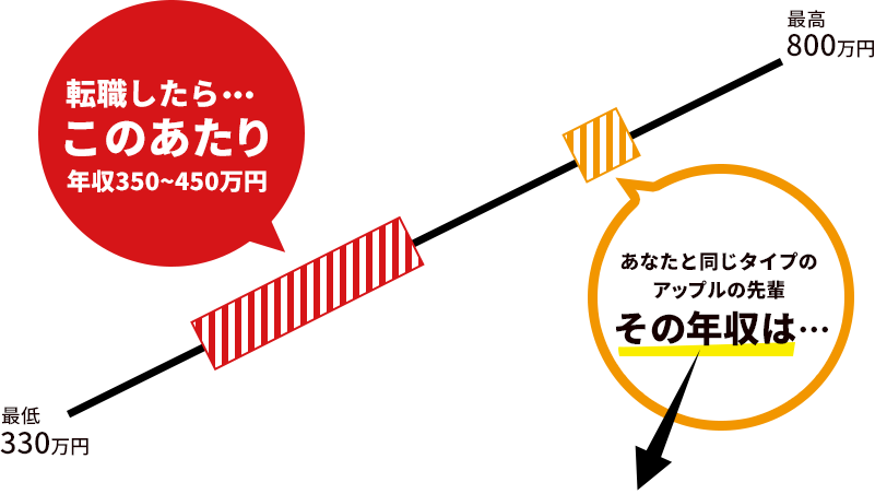 転職したら・・・このあたり年収350~450万円 あなたと同じタイプのアップルの先輩その年収は・・・