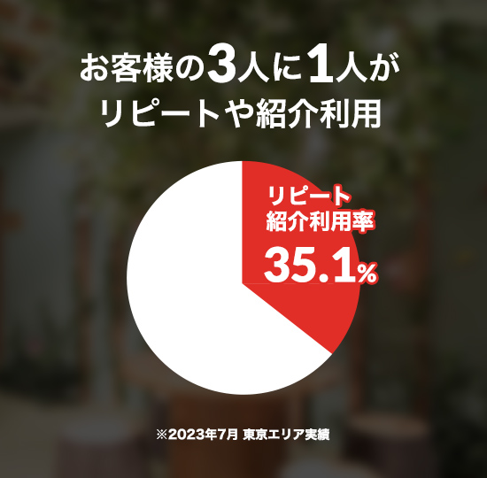 年間売上実績 平均成長率 134%