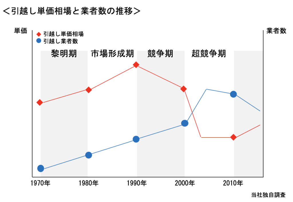 引越し単価相場と業者数の推移