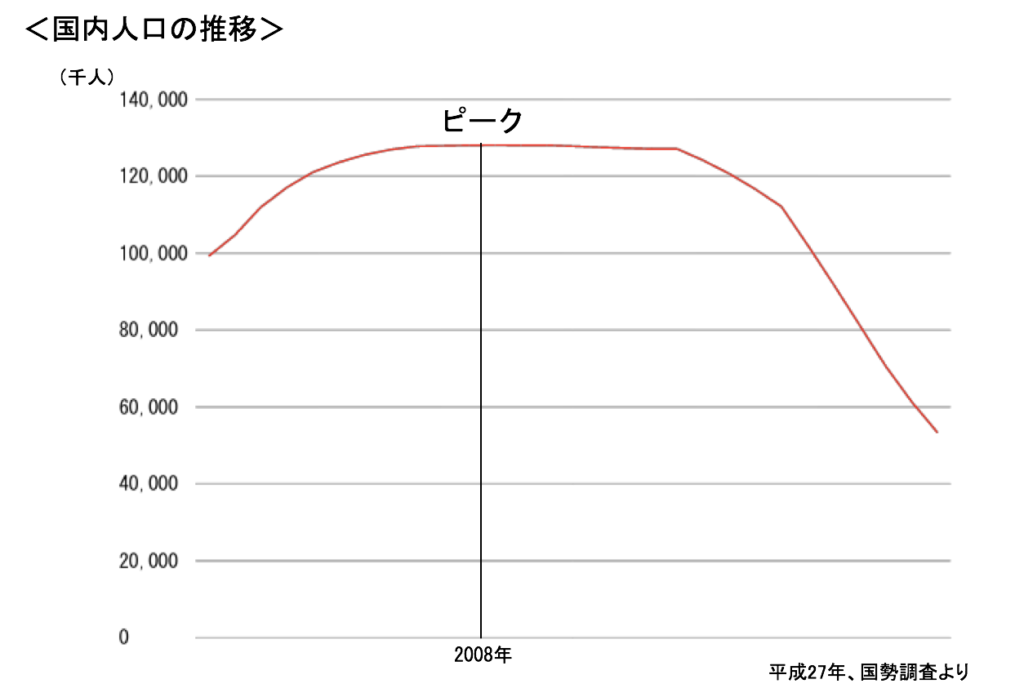 国内人口の推移