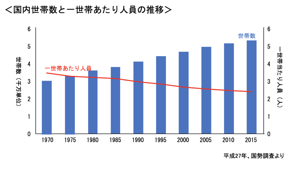 国内世帯数と一世帯あたり人員の推移