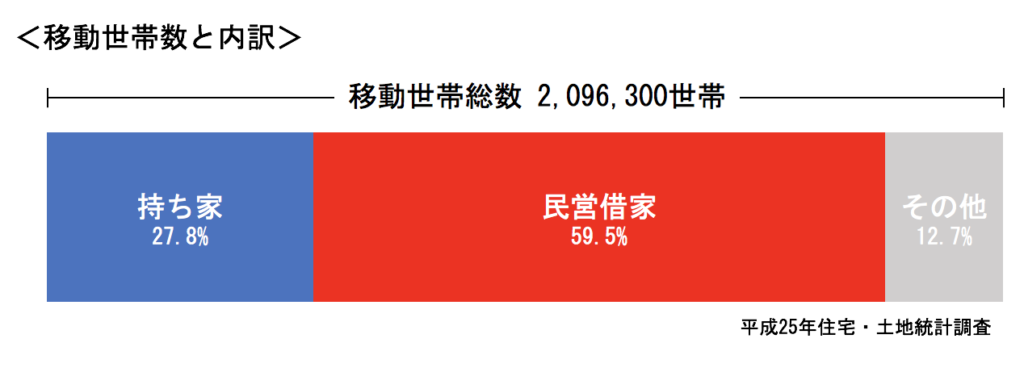 移動世帯数と内訳