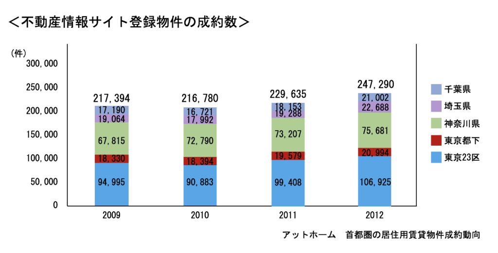 不動産情報サイト登録物件の成約数