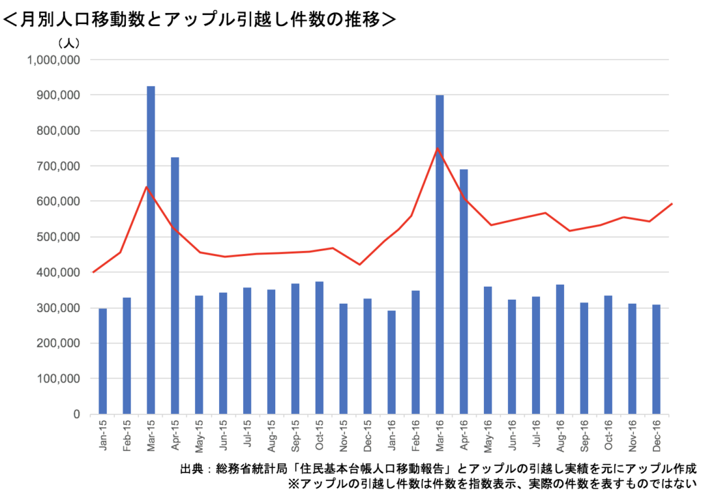 月別人口移動数とアップル引越し件数の推移