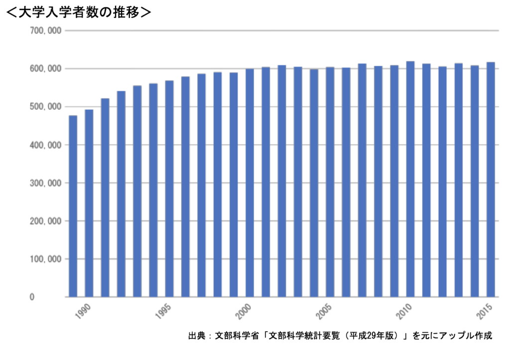 大学入学数の推移