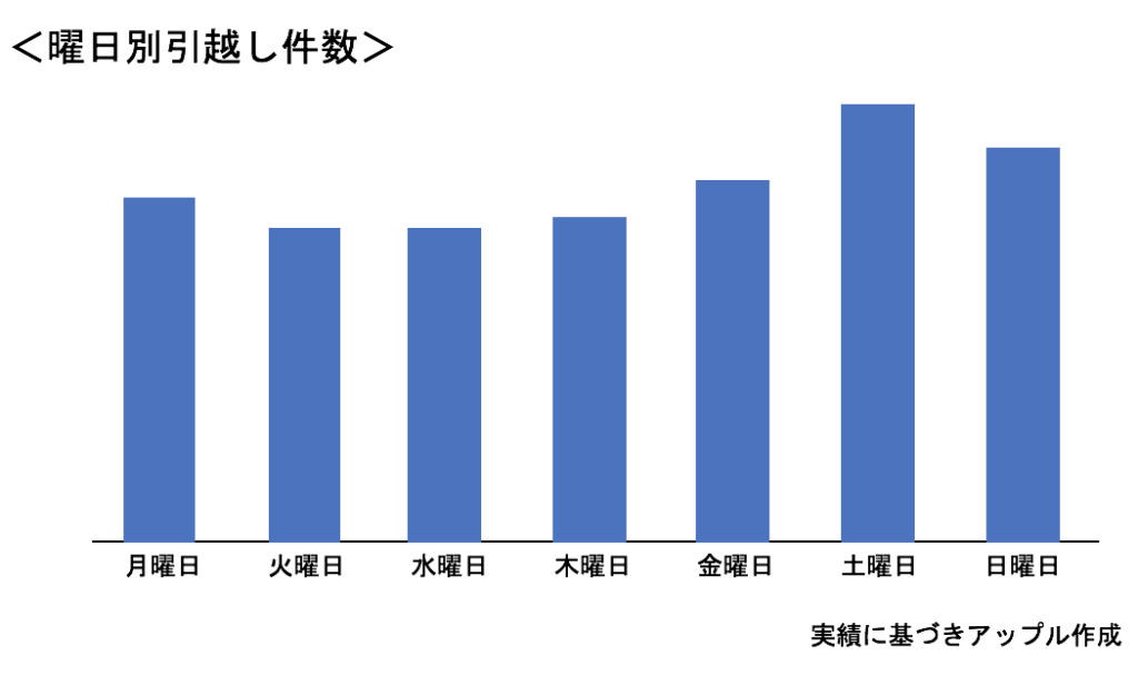 曜日別引越し件数