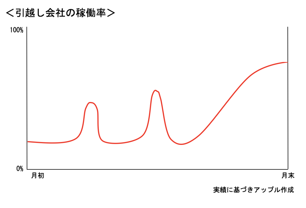 引越し会社の稼働率