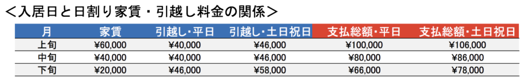 入居日と日割り家賃・引越し料金の関係