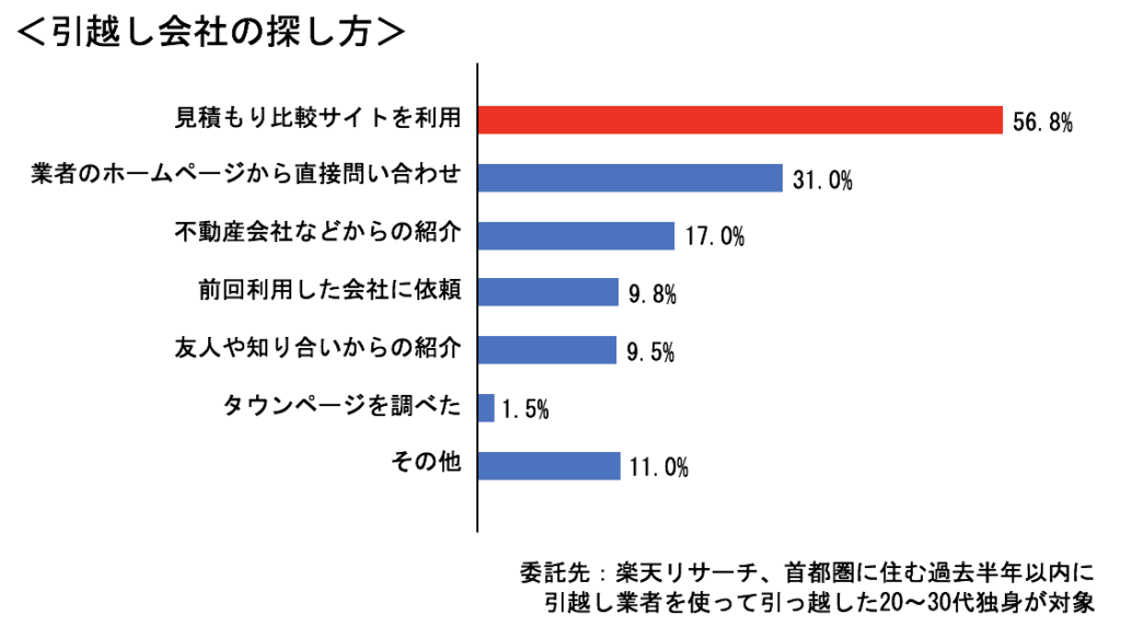 引越し会社の探し方