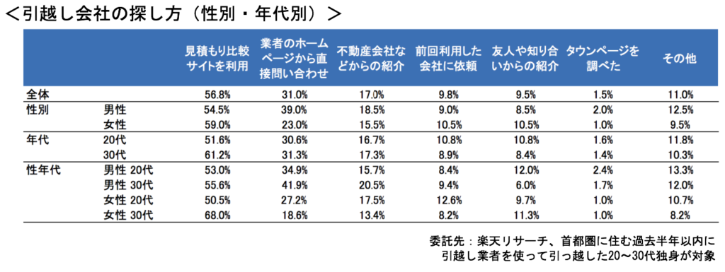 引越し会社の探し方（性別・年代別）