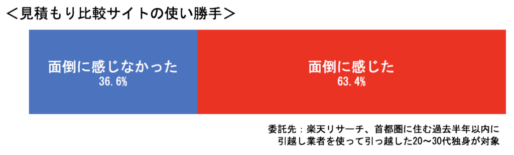 見積もり比較サイトの使い勝手