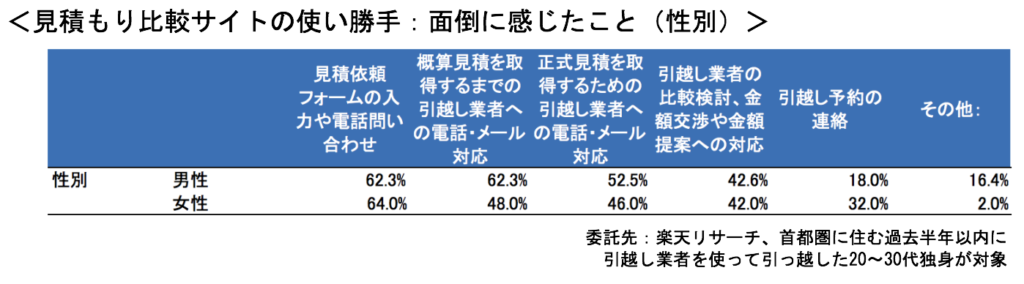 見積もり比較サイトの使い勝手：面倒に感じたこと（性別）