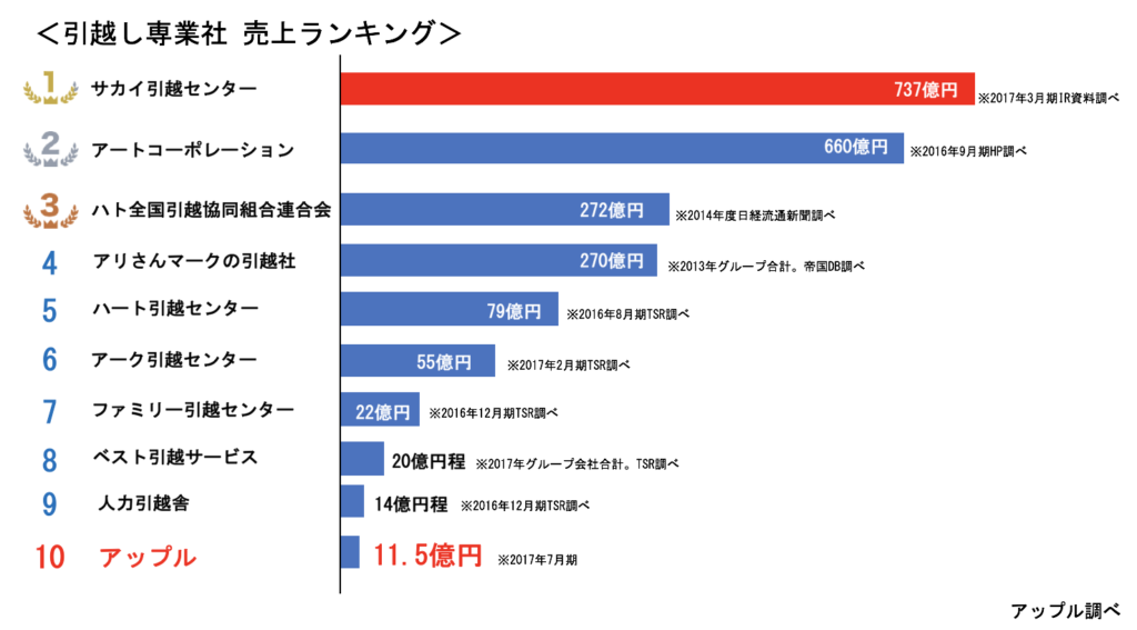 引越し専業社 売上ランキング