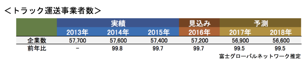 トラック運送事業者数