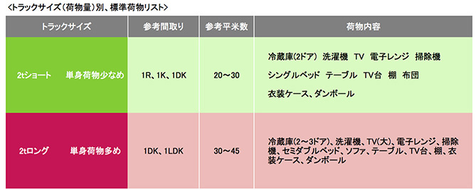 トラックサイズ別 標準荷物リスト 株式会社アップル