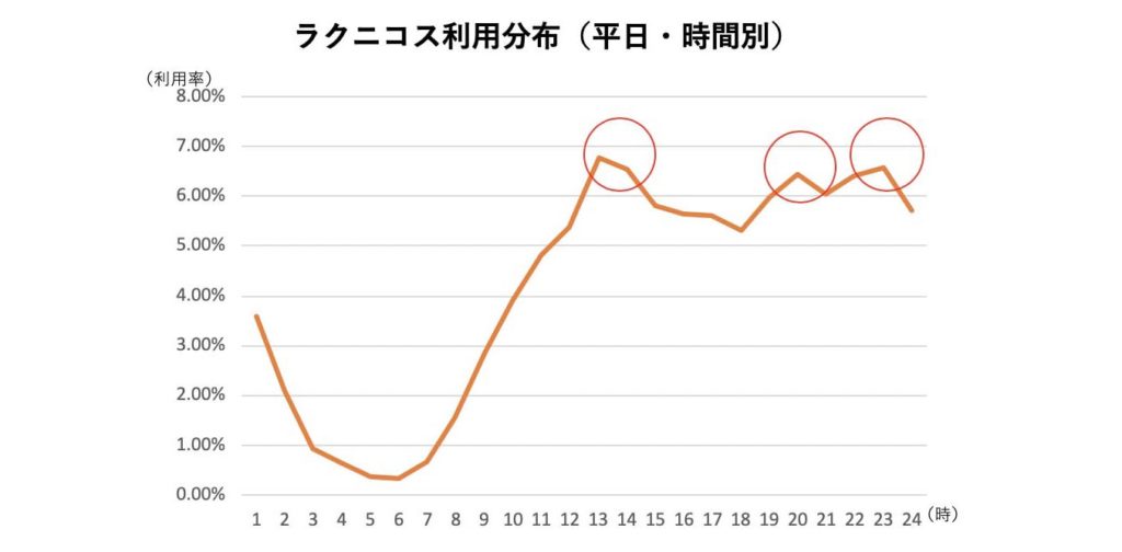 ラクニコス利用分布_平日・時間別