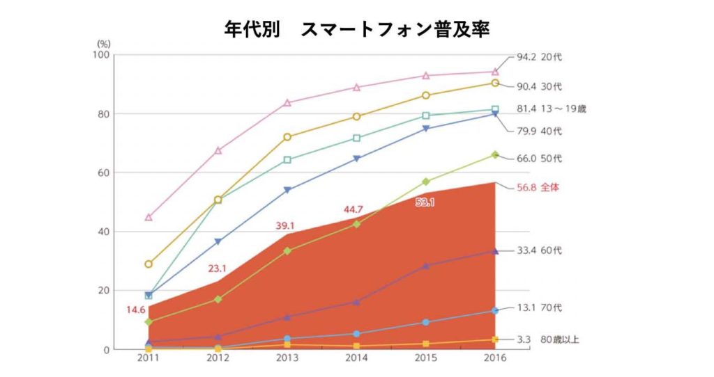 年代別スマートフォン普及率