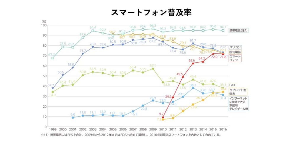 スマートフォン普及率