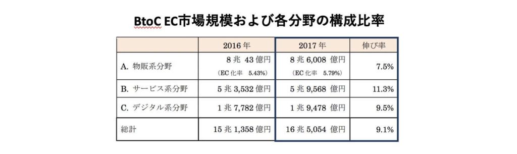 BtoCEC市場規模