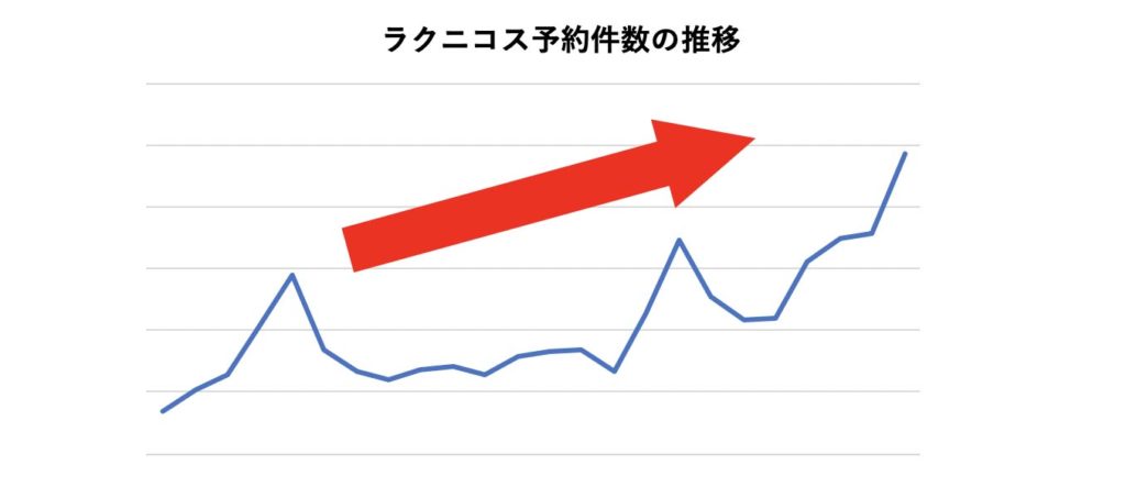 ラクニコス予約件数の推移