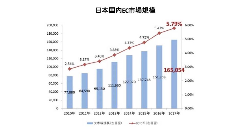 日本国内EC市場規模