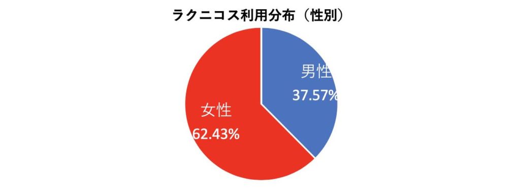 ラクニコス利用分布_性別