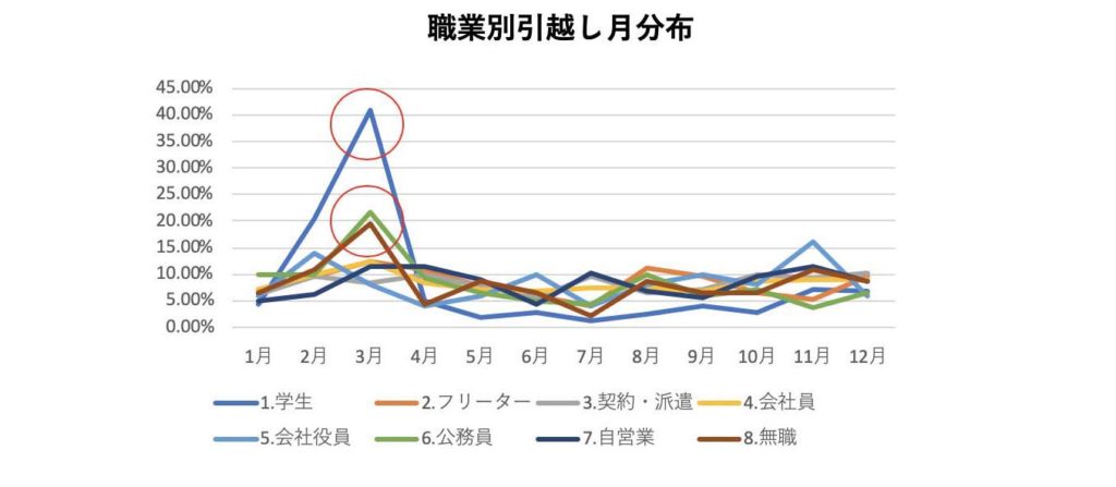 ラクニコス利用分布_職業別引越月