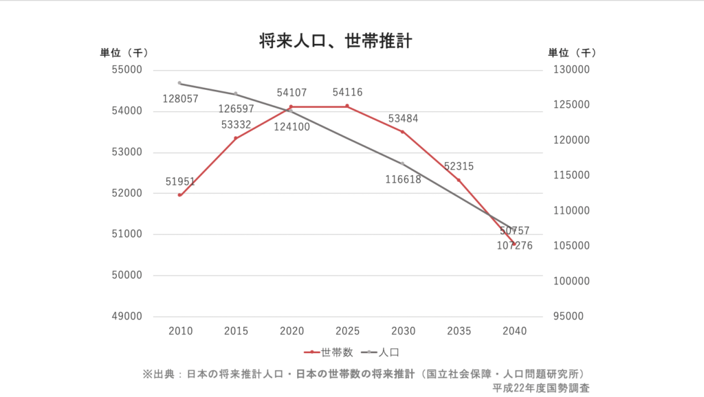 引越業界（専業社）ランキング