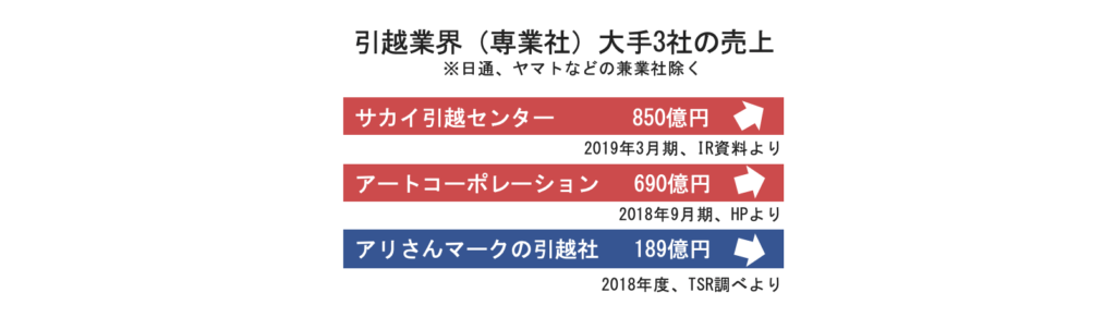 引越業界（専業社）大手3社の売上