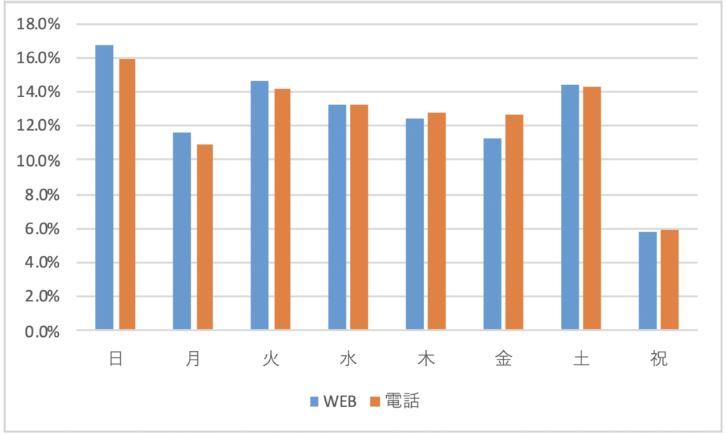 曜日別分布