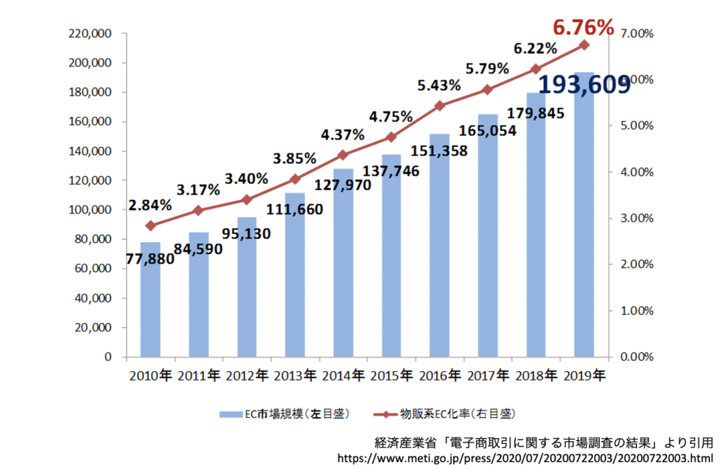 電子商取引に関する市場調査の結果