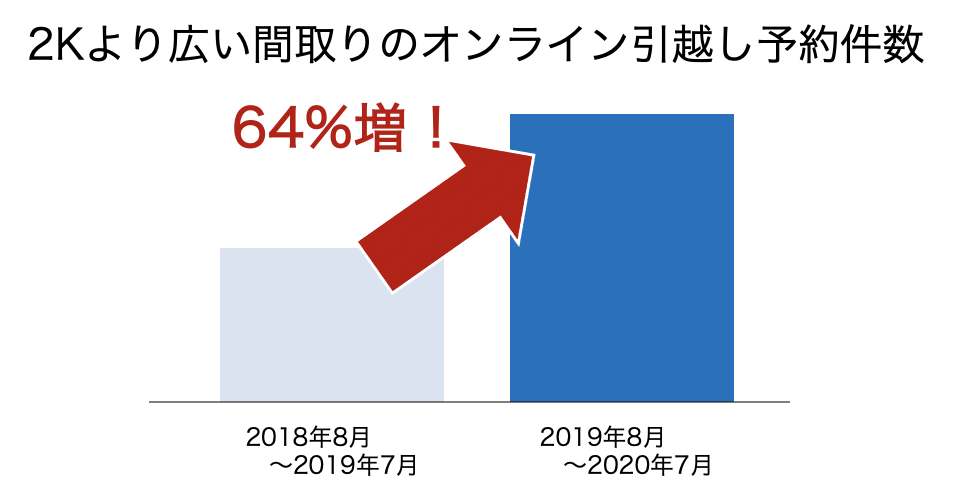 2kより広い間取りの引越し件数