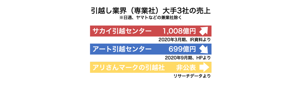 ＜2020年 最新版＞引越し業界トップ3企業の動向を探る