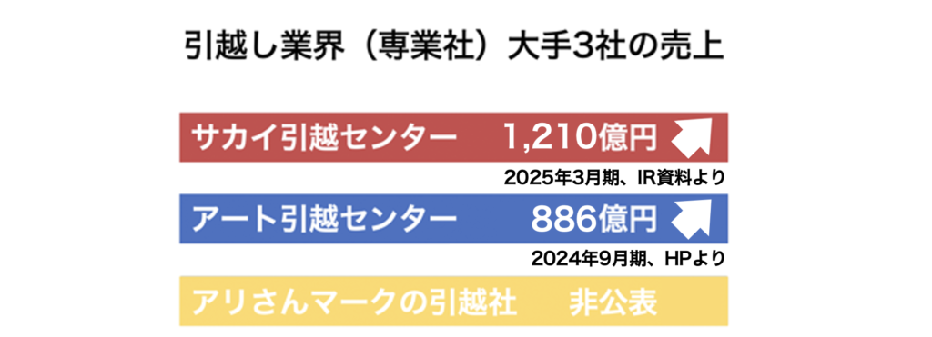  ＜2025年 最新版＞引越し業界トップ3企業の動向を探る